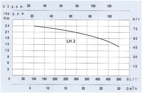 LH2-kennlinien